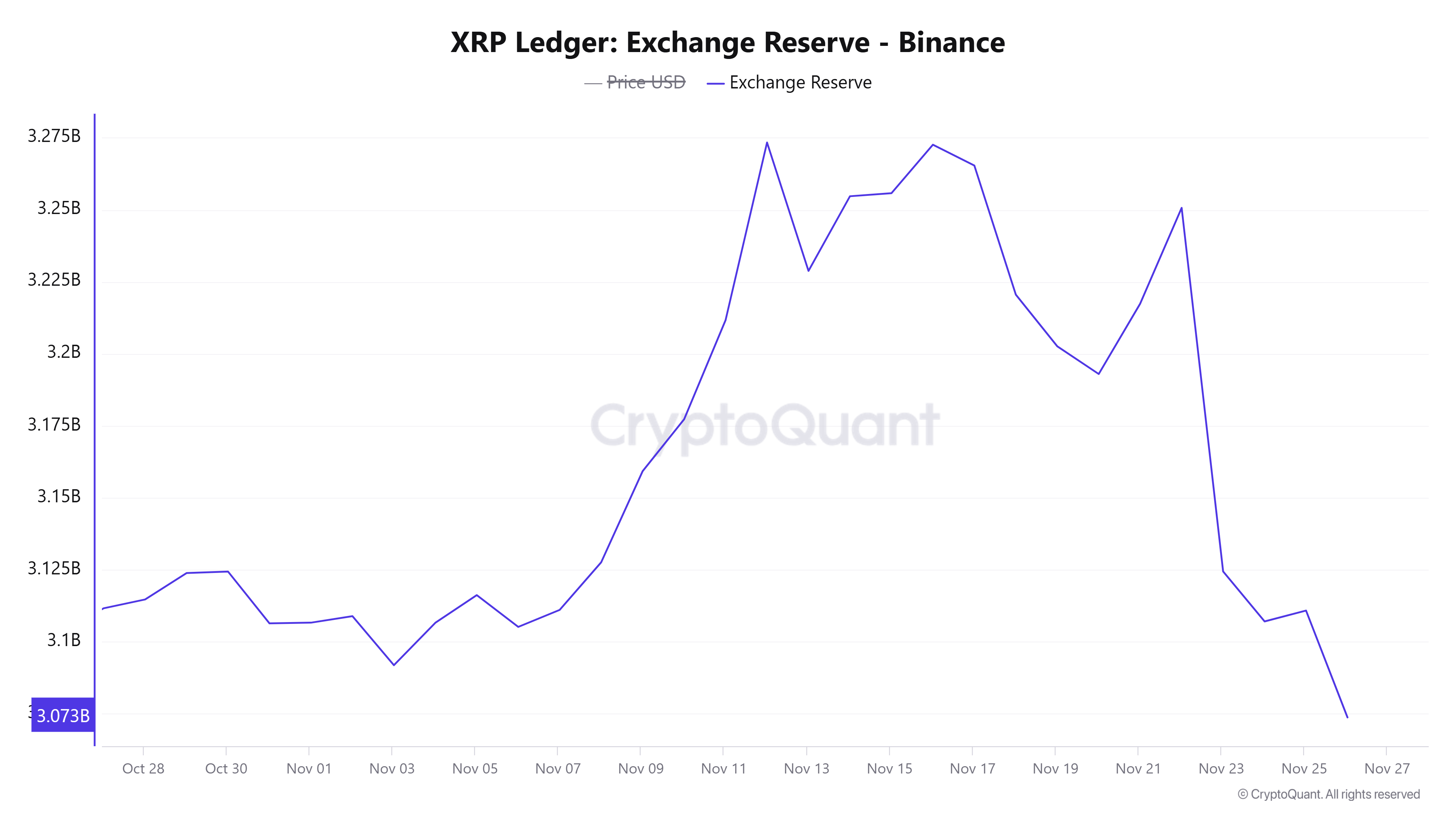 Reserva de Intercambio de XRP (Binance)